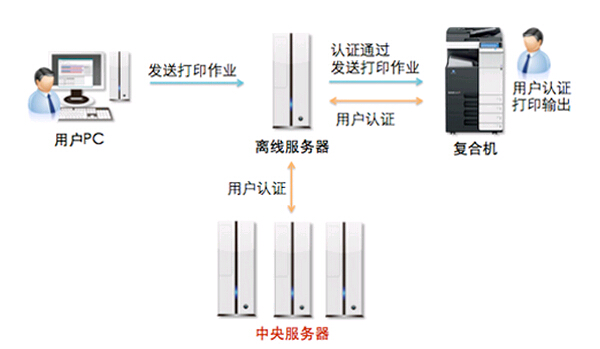 柯尼卡美能达刷卡认证输出解决方案示意图