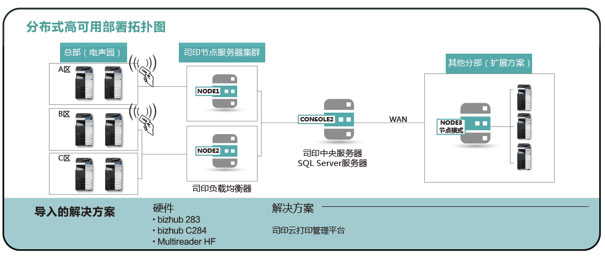 柯尼卡美能达为该企业提供的文印管理解决方案示意图科学规划，实用为先——高性能高可用的方案设计