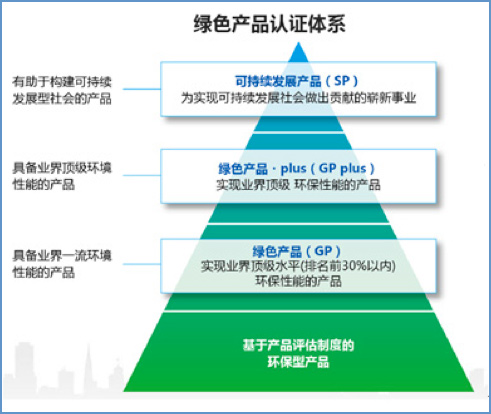 柯尼卡美能达独创的绿色产品认证体系--科颐办公分享