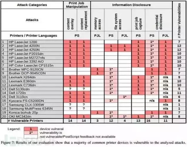 20多种打印机存在漏洞