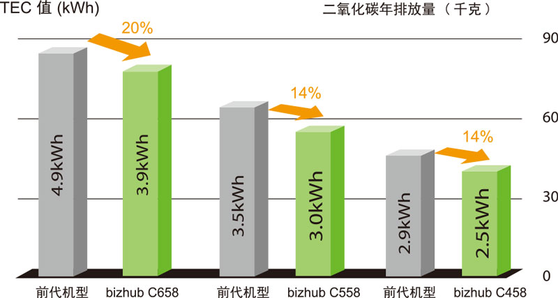 新品柯尼卡美能达彩色复印机bizhubC658系列更低的能源消耗-科颐办公