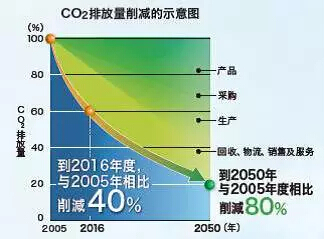 CO₂排放量