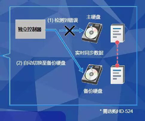 双硬盘镜像功能保障数据安全-科颐办公