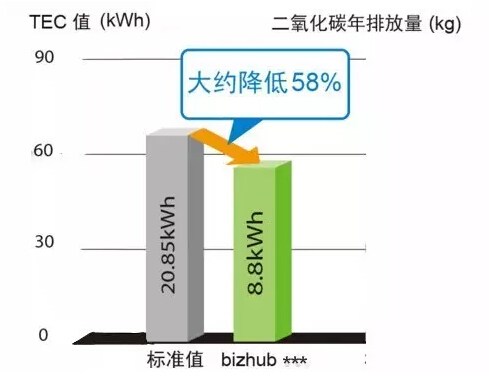 更优秀的能耗表现-科颐办公