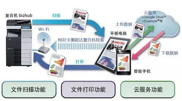 PageScope Mobile无线办公解决方案软件-科颐办公