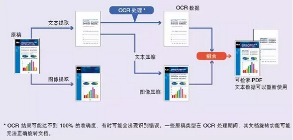 OCR识别生成可通过“关键字”检索的PDF文件-科颐办公