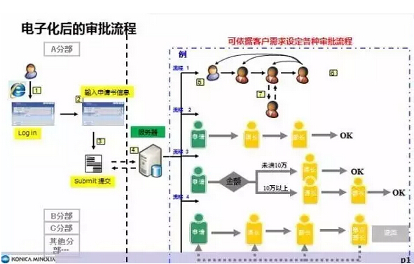 柯尼卡美能达i+Flow工作流管理解决方案示意图-科颐办公