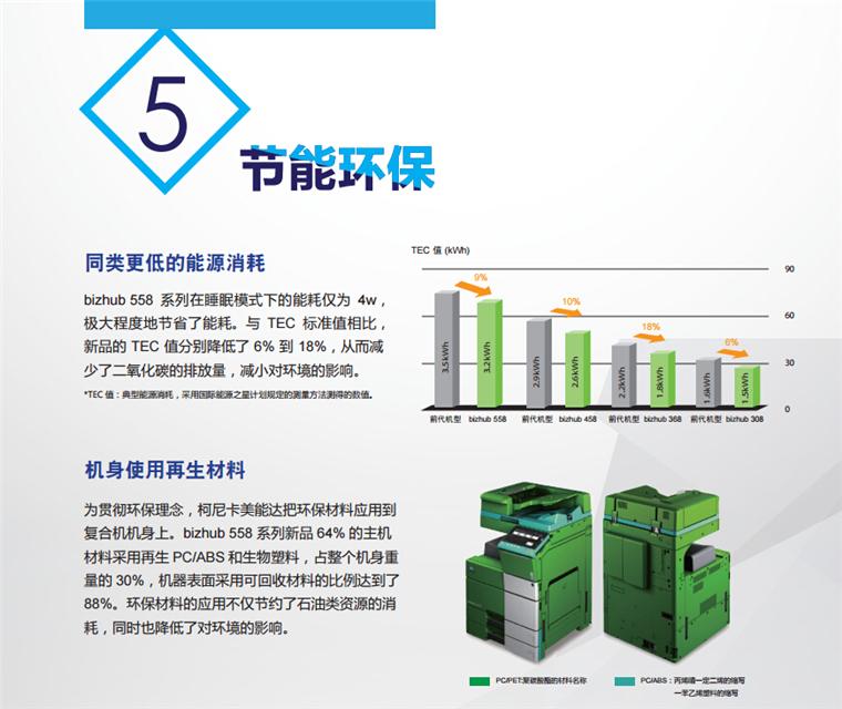 柯尼卡美能达458节能环保 同类更低的能源消耗，机身使用再生材料-科颐办公