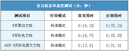  柯尼卡美能达C226复印速度测试-科颐办公