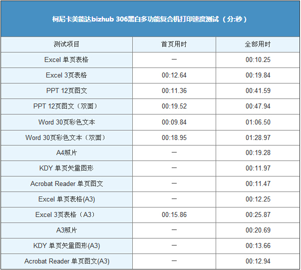 柯尼卡美能达306打印速度测试表-科颐办公