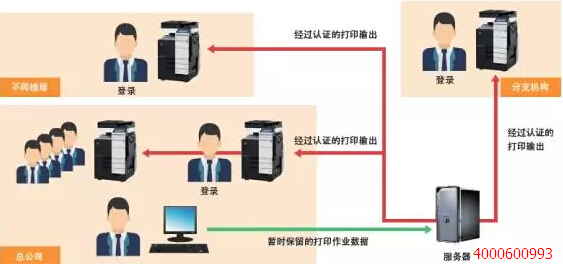 柯尼卡美能达漫游打印示意图-科颐办公