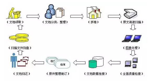 重构后的设计院业务流程驱动档案管理体系 