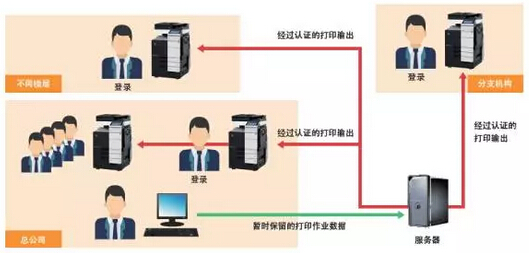 柯尼卡美能达Follow-Me Print 漫游打印解决方案-科颐办公