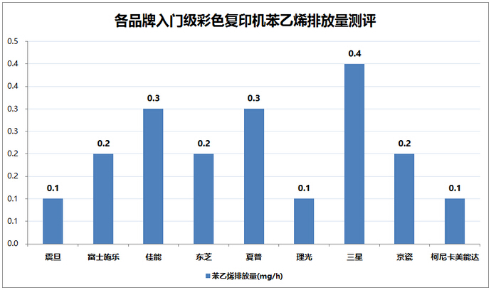 各品牌入门级彩色复印机苯乙烯排放量测评-科颐办公