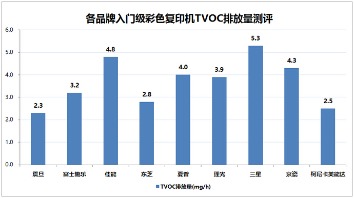 各品牌入门级彩色复印机TVOC排放量测评-科颐办公